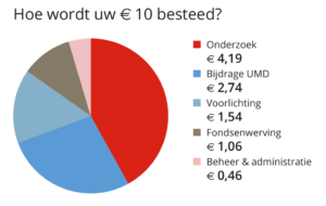 Hoe Metakids donaties besteedt per 10 euro uit jaarverslag 2019